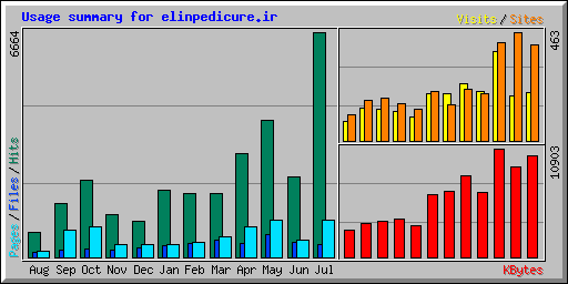 Usage summary for elinpedicure.ir